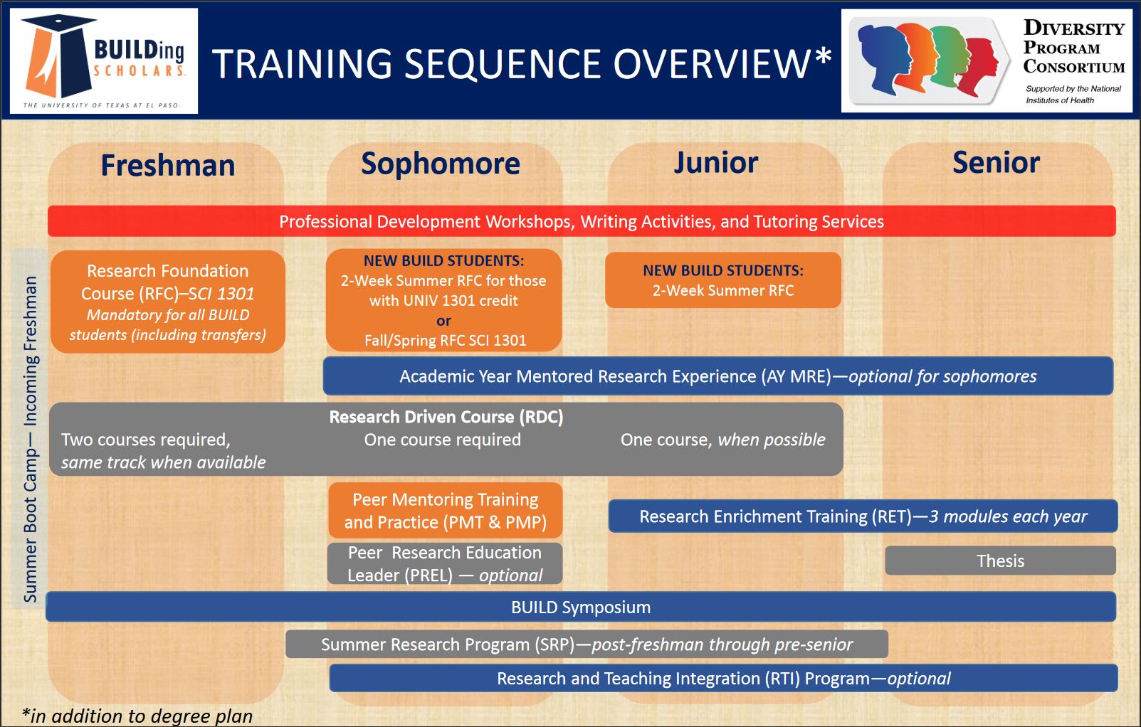 training sequence overview